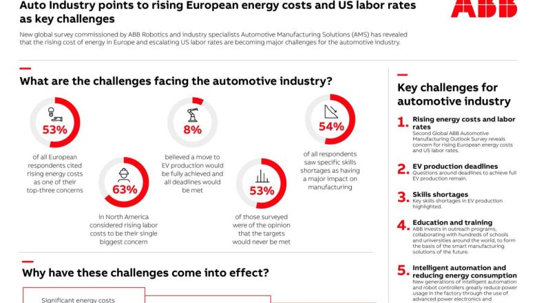 La industria automotriz señala el aumento de los costos de la energía en Europa y las tarifas laborales de EE. UU. como desafíos clave 01 270324