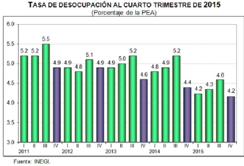 Creció la Población Económicamente Activa en México en