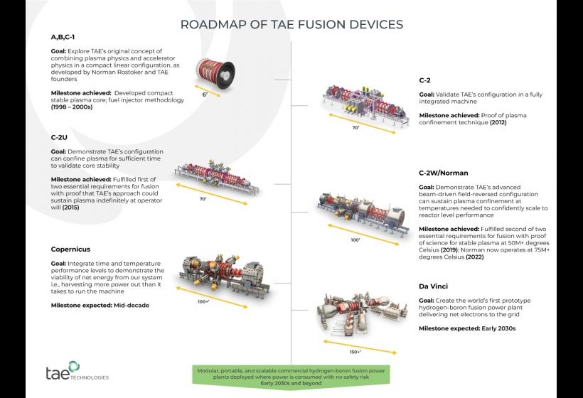 Hoja de ruta del reactor de fusión TAE 01 190722