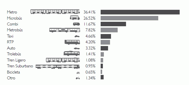 El transporte más usado. Fuente: El Poder del Consumidor