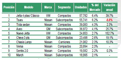 Los diez modelos más vendidos del 2011 en México. Fuente: AMDA.
