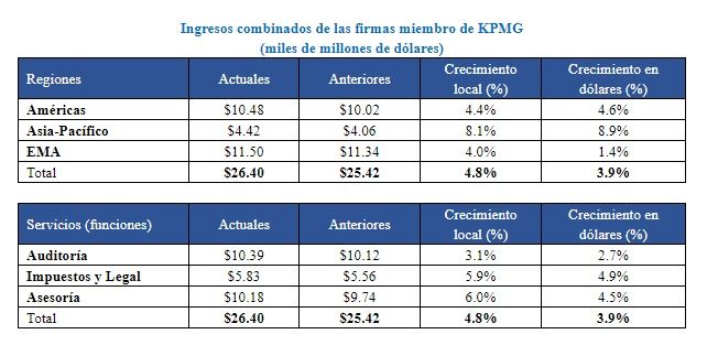 Fuente: KPMG