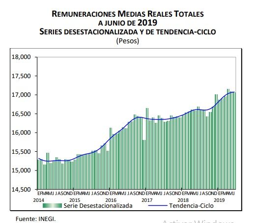 Fuente: Inegi