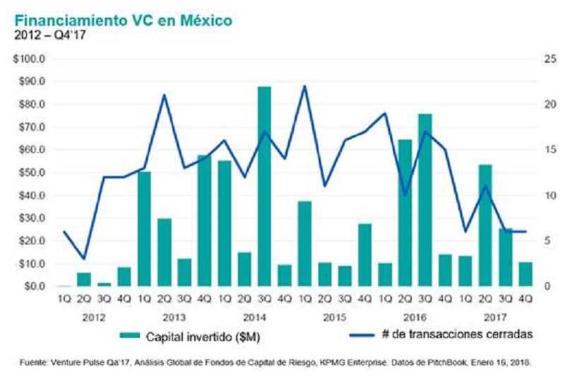 Fuente: KPMG