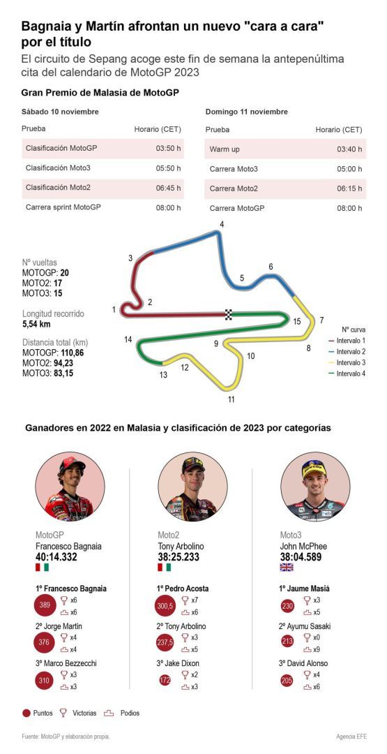 Bagnaia y Martín afrontan un nuevo "cara a cara" por el título 01 111123