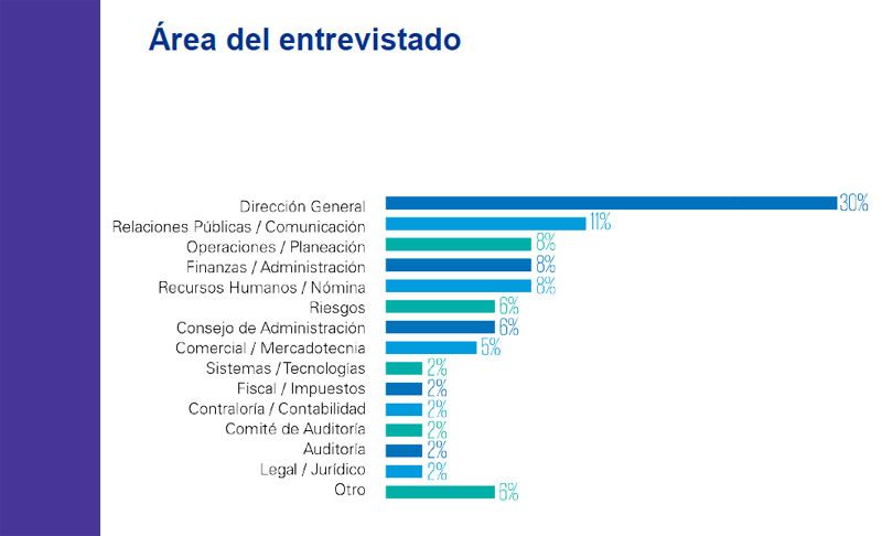 Gráfica 1. Fuente: Encuesta Desarrollo Sostenible en México 2018 de KPMG en México.