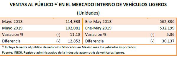 Fuente: INEGI.