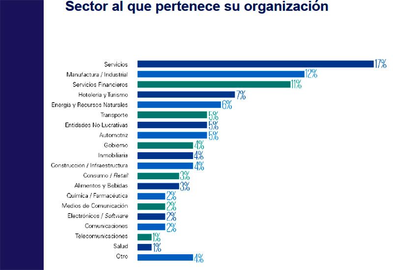 Gráfica 3. Fuente: Encuesta Desarrollo Sostenible en México 2018 de KPMG en México.