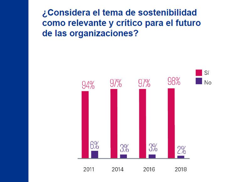 Gráfica 5. Fuente: Encuesta Desarrollo Sostenible en México 2018 de KPMG en México.
