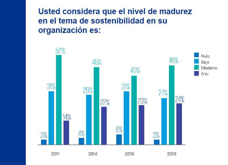 Gráfica 6. Fuente: Encuesta Desarrollo Sostenible en México 2018 de KPMG en México.
