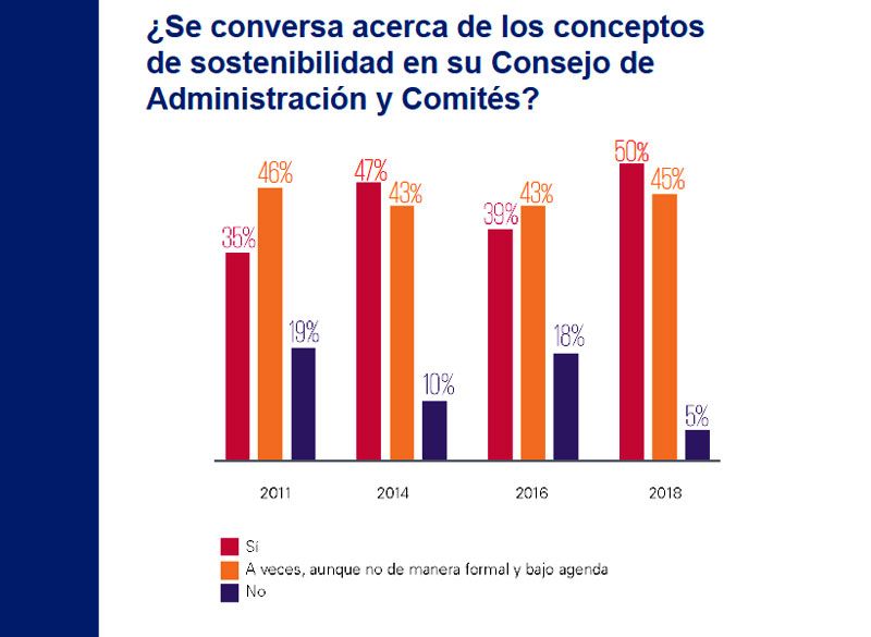 Gráfica 7. Fuente: Encuesta Desarrollo Sostenible en México 2018 de KPMG en México.