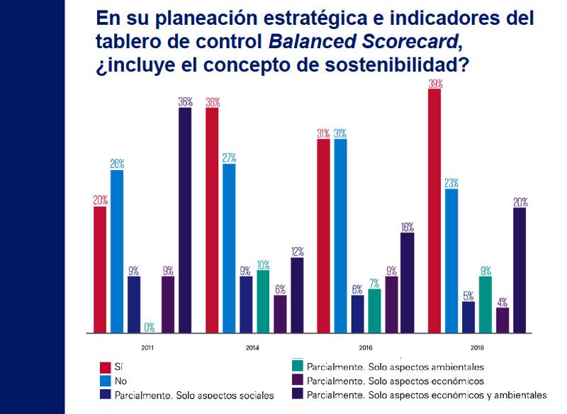 Gráfica 8. Fuente: Encuesta Desarrollo Sostenible en México 2018 de KPMG en México.