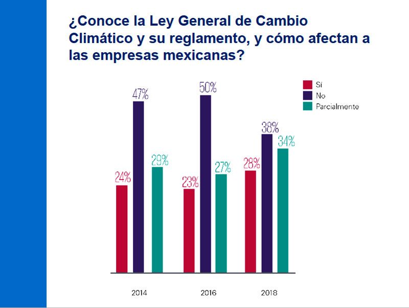 Gráfica 12. Fuente: Encuesta Desarrollo Sostenible en México 2018 de KPMG en México.