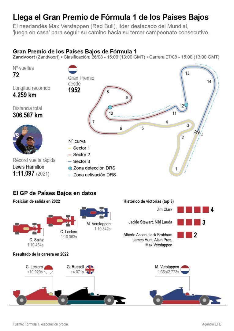 Llega el Gran Premio de Fórmula 1 de los Paises Bajos 01 2508/23