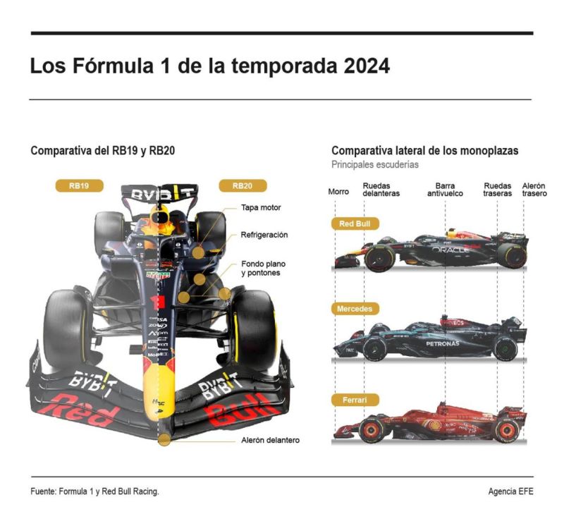 Los Fórmula 1 de la temporada 2024 02 240224