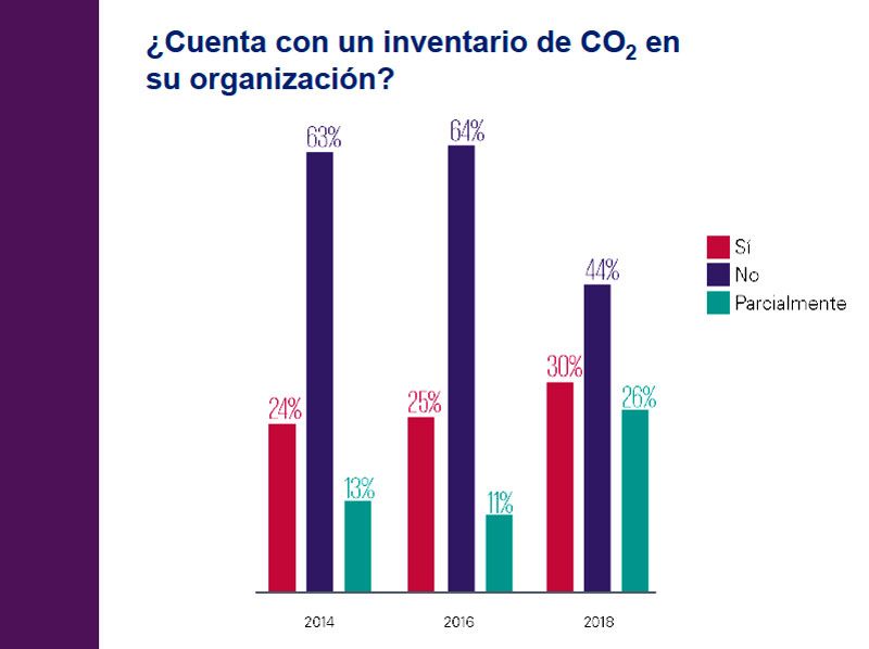 Gráfica 13. Fuente: Encuesta Desarrollo Sostenible en México 2018 de KPMG en México.