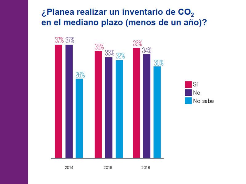 Gráfica 14. Fuente: Encuesta Desarrollo Sostenible en México 2018 de KPMG en México.