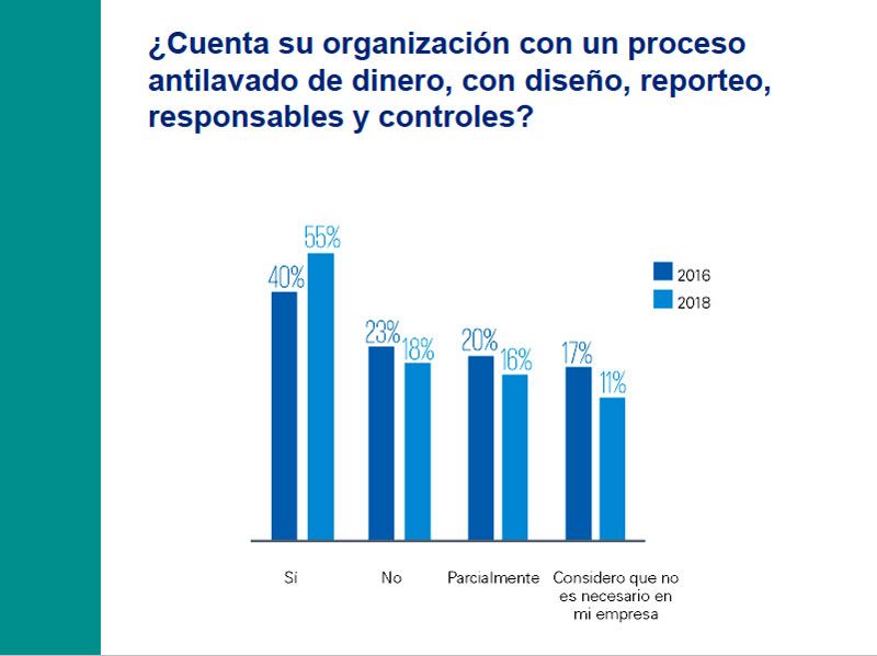 Gráfica 15. Fuente: Encuesta Desarrollo Sostenible en México 2018 de KPMG en México.