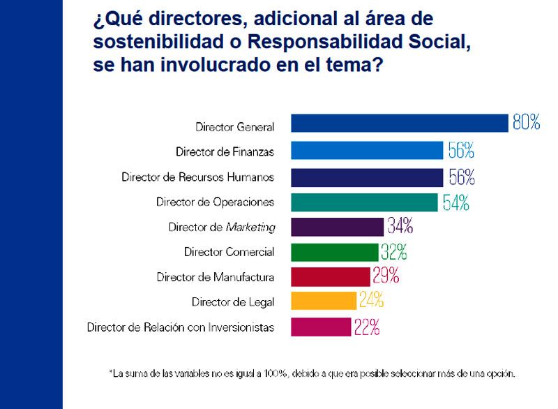 Gráfica 18. Fuente: Encuesta Desarrollo Sostenible en México 2018 de KPMG en México.
