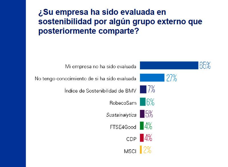 Gráfica 19. Fuente: Encuesta Desarrollo Sostenible en México 2018 de KPMG en México.