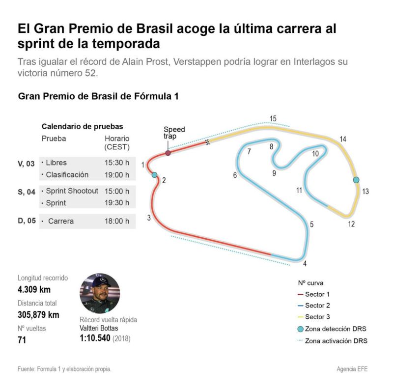Previa del Gran Premio de Brasil 01 041123