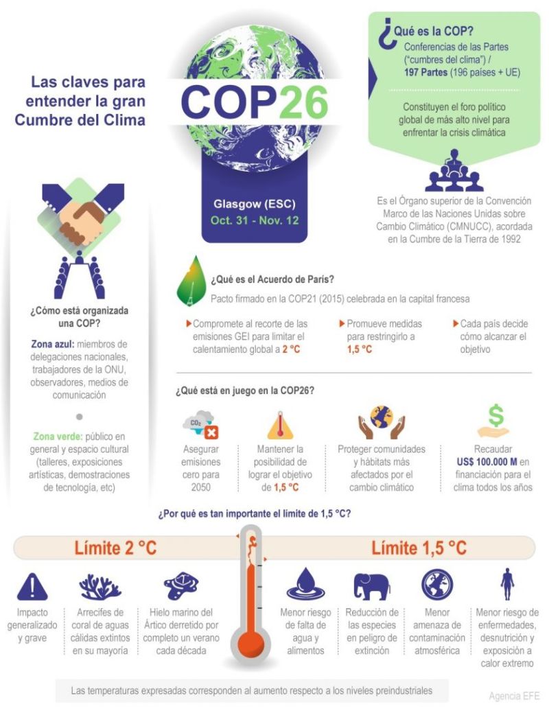 COP26: Las claves para entender la gran cumbre del clima 01 301021