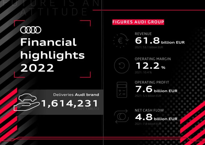 Audi Año fiscal 2022: beneficio operativo récord 01 160323