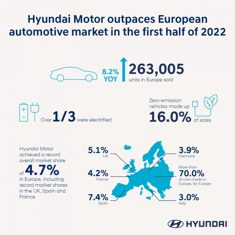 Hyundai Motor celebra una cuota de mercado récord en Europa durante la primera mitad de 2022 01 200722