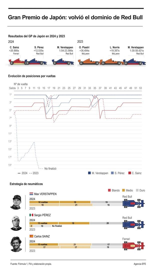 Gran Premio de Japón: volvió el dominio de Red Bull 01 130424