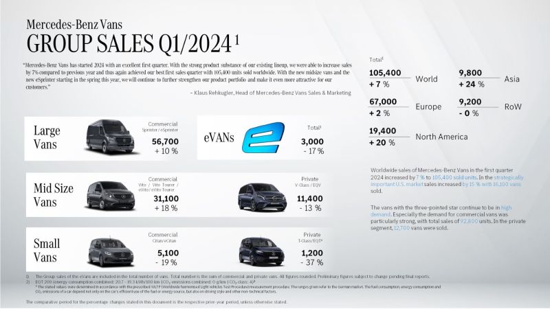 Mercedes-Benz vendió 568.400 coches y camionetas en el primer trimestre de 2024 01 110424