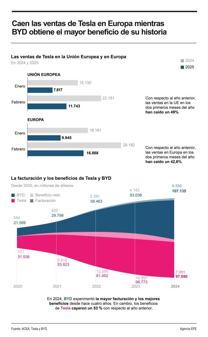 Las ventas de Tesla caen a la mitad en Europa, frente al auge de los eléctricos chinos 01260326