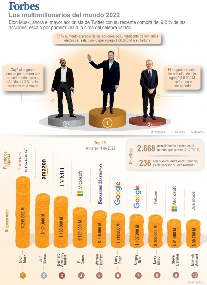 Forbes: Los multimillonarios del mundo 2022 02 060422