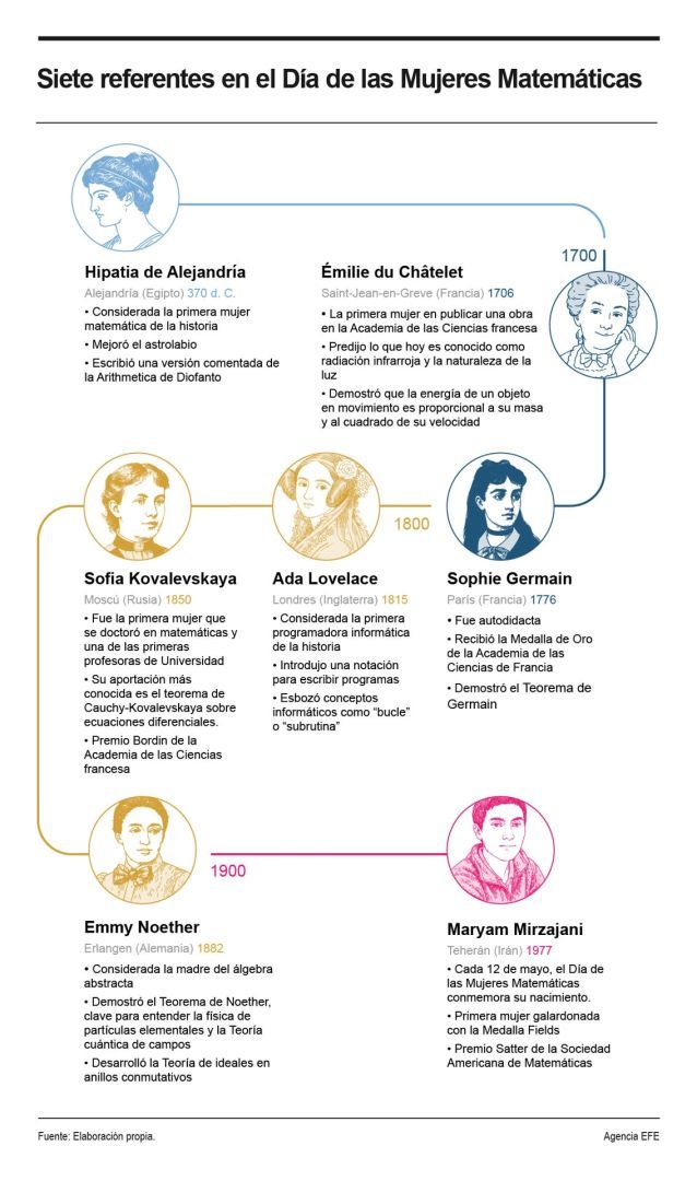 El 12 de mayo se celebra el Día de las Mujeres Matemáticas 01120525