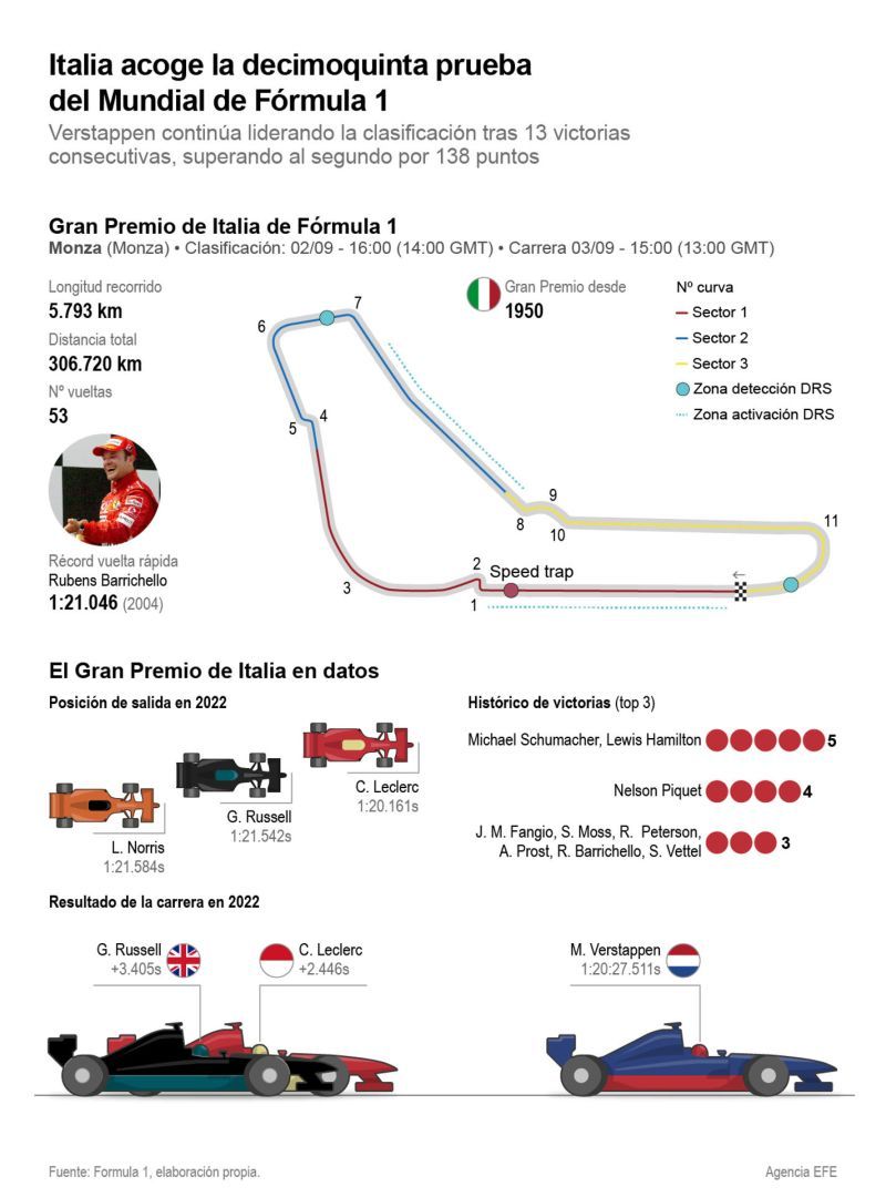 Previa del Gran Premio de Italia de Fórmula Uno 01 020923
