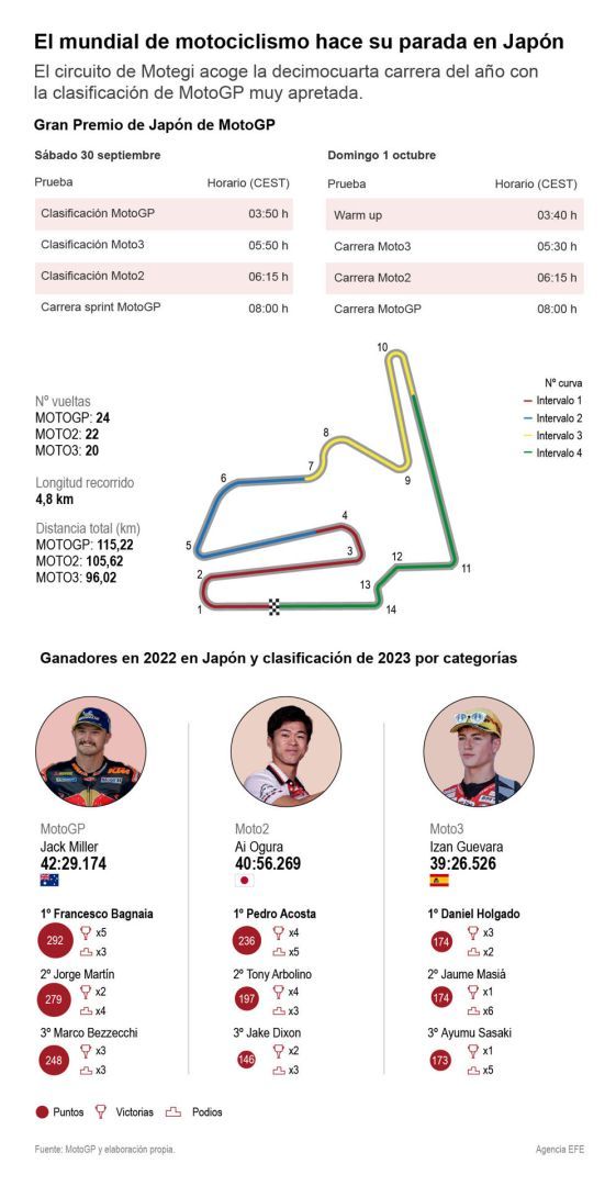 Previa del Gran Premio de Japón de motociclismo 01 290923