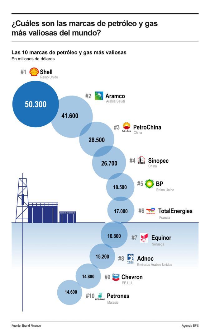 ¿Cuáles son las marcas de petróleo y gas más valiosas del mundo? 01 260324