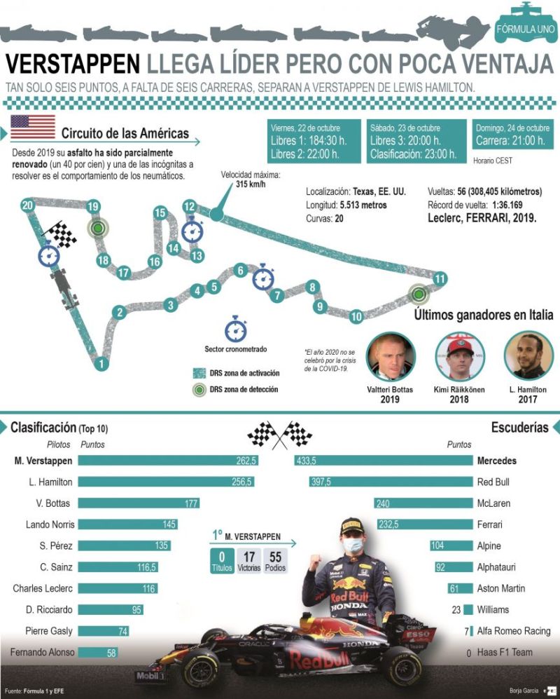 Previa del Gran Premio de las Américas 01 231021