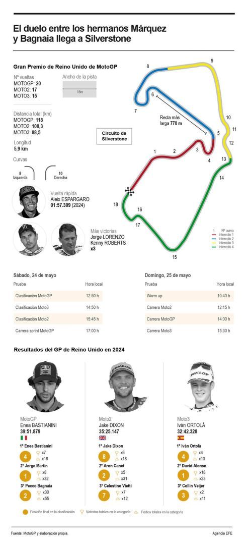 El duelo entre los hermanos Márquez y Bagnaia llega a Silverstone 01240525