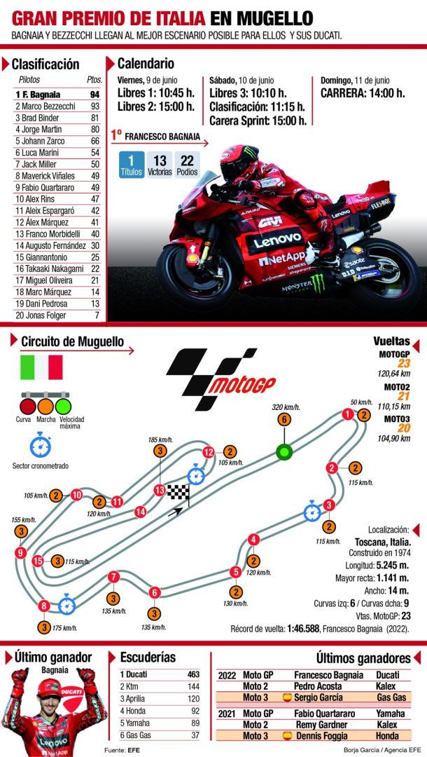 Bagnaia y Bezzecchi llegan al mejor escenario posible para ellos y sus Ducati 01 100623