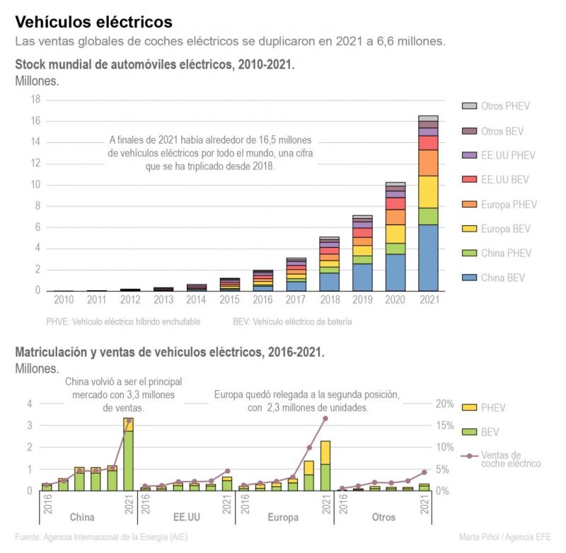 Infografía sobre las ventas de vehículos eléctricos.  01 230522