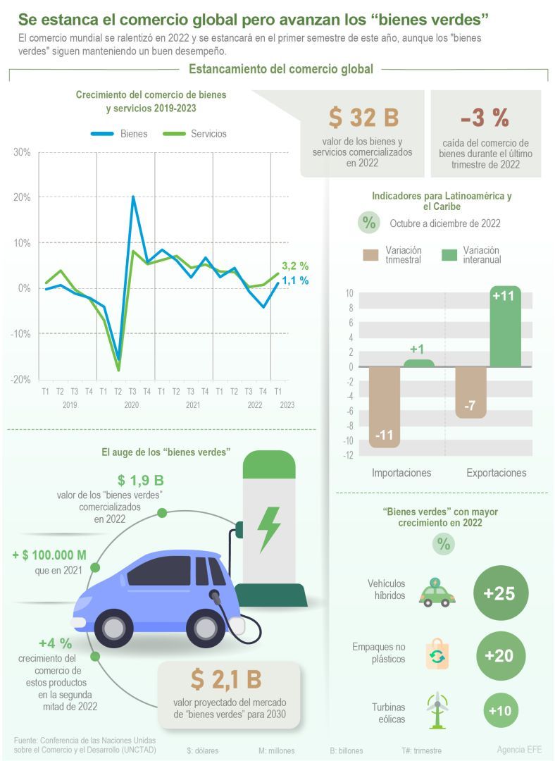 Se estanca el comercio global pero avanzan los “bienes verdes” 01 230323