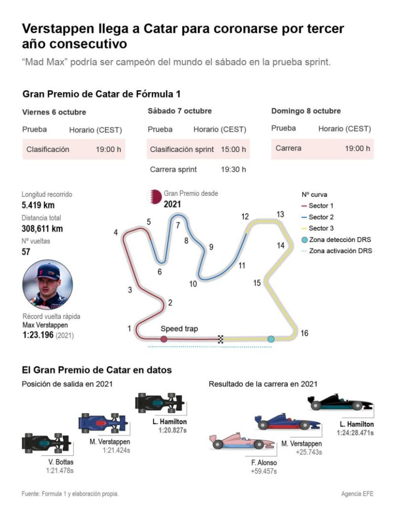 Verstappen llega a Qatar para coronarse por tercer año seguido 01 061023