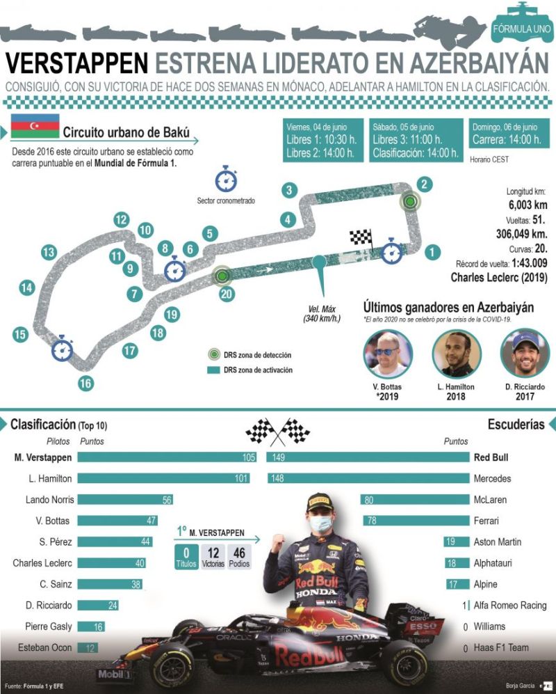 Gran Premio de Azerbaiyán - 050621