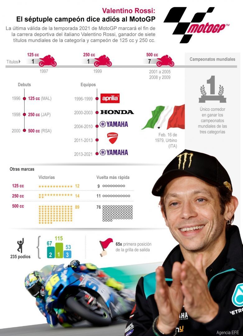 Valentino Rossi: El séptuple campeón dice adiós al MotoGP 01 131121