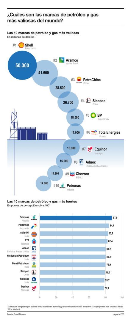 ¿Cuáles son las marcas de petróleo y gas más valiosas del mundo? 02 260324