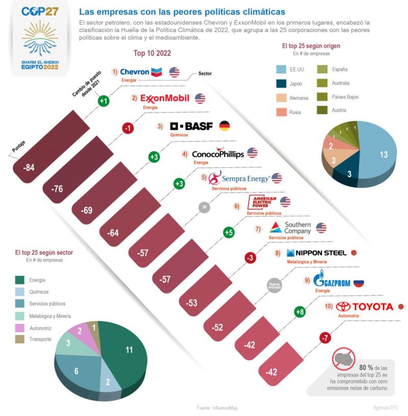 COP27 – Las empresas con las peores políticas climáticas 02 031122