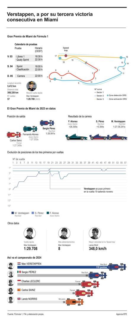 Verstappen, a por su tercera victoria consecutiva en Miami 01 040524