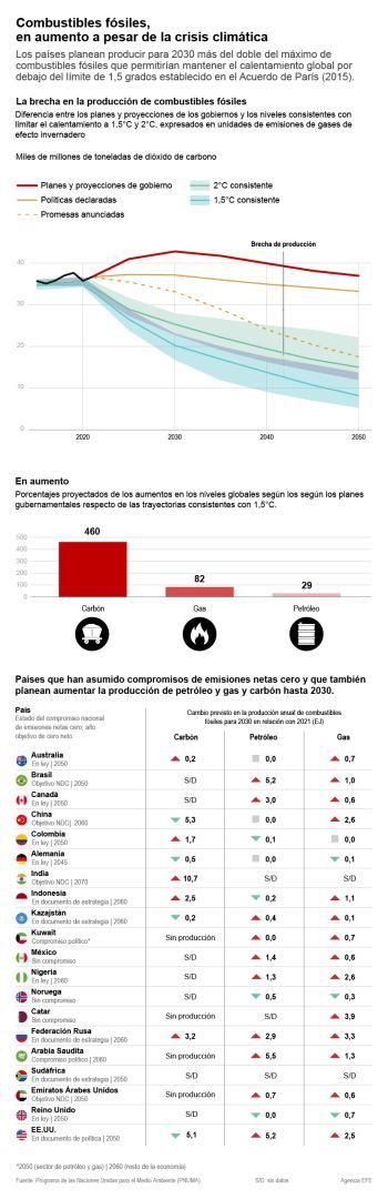 Combustibles fósiles, en aumento a pesar de la crisis climática 01 081123