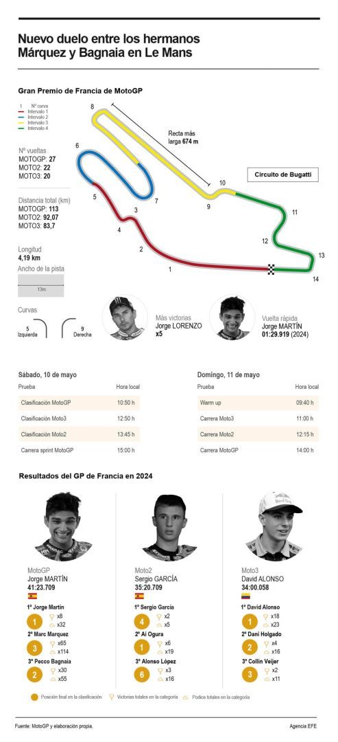 Nuevo duelo entre los hermanos Márquez y Bagnaia en Le Mans 01100525