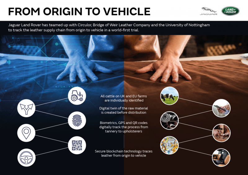  Jaguar Land Rover prueba la primera cadena de suministro digital del mundo para cuero utilizando tecnología blockchain